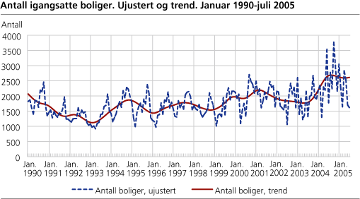 Antall igangsatte boliger. Ujustert og trend. Januar 1990-juli 2005