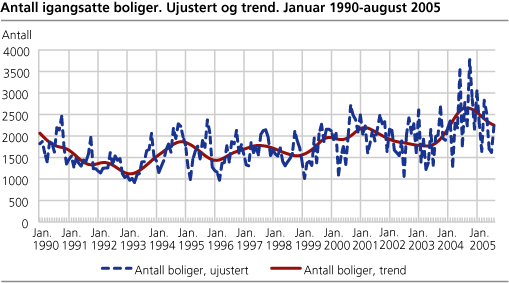 Antall igangsatte boliger. Ujustert og trend. Januar 1990-august 2005