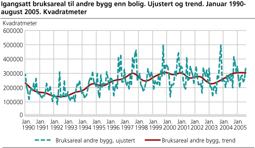 Igangsatt bruksareal til andre bygg enn bolig. Ujustert og trend. Januar 1990-august 2005. Kvadratmeter