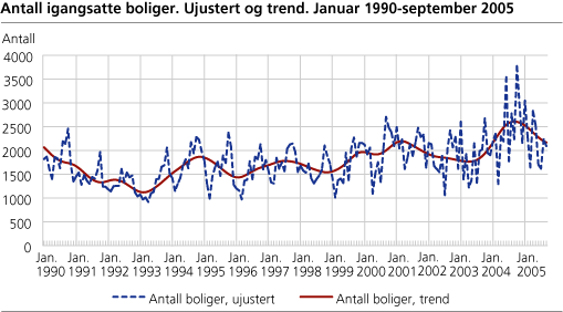 Antall igangsatte boliger. Ujustert og trend. Januar 1990-september 2005