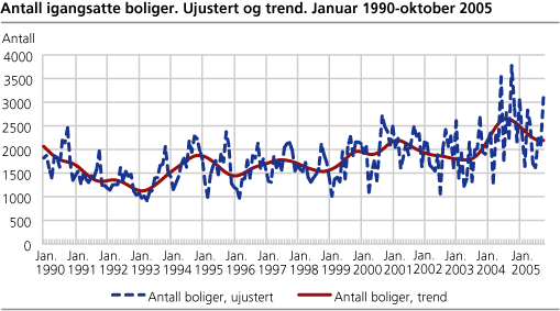 Antall igangsatte boliger. Ujustert og trend. Januar 1990-oktober 2005