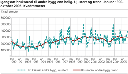 Igangsatt bruksareal til andre bygg enn bolig. Ujustert og trend. Januar 1990-oktober 2005. Kvadratmeter