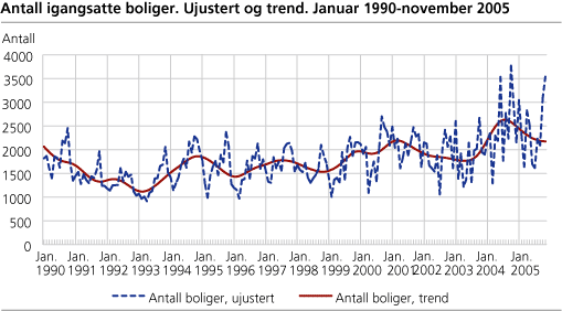 Antall igangsatte boliger. Ujustert og trend. Januar 1990-november 2005