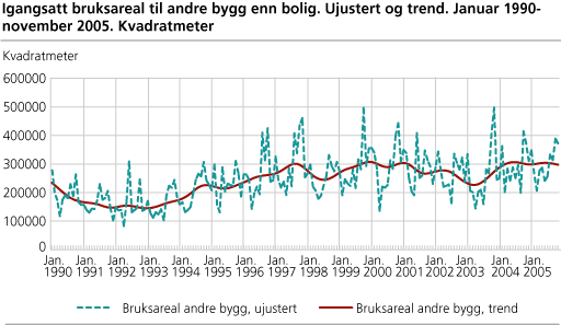 Igangsatt bruksareal til andre bygg enn bolig. Ujustert og trend. Januar 1990-november 2005. Kvadratmeter