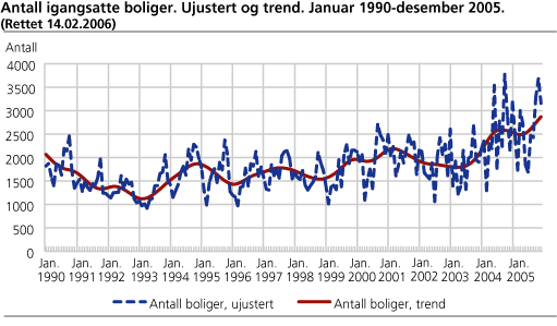 Antall igangsatte boliger. Ujustert og trend. Januar 1990-desember 2005