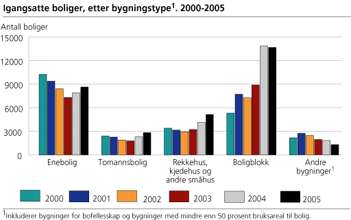 Igangsatte boliger, etter bygningstype. 2000-2005