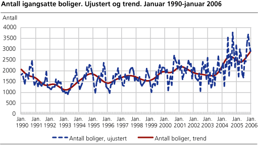 Antall igangsatte boliger. Ujustert og trend. Januar 1990-januar 2006