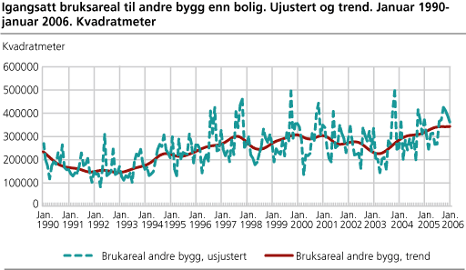 Igangsatt bruksareal til andre bygg enn bolig. Ujustert og trend. Januar 1990-januar 2006. Kvadratmeter