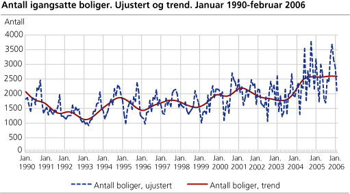 Antall igangsatte boliger. Ujustert og trend. Januar 1990-februar 2006