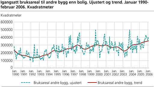 Igangsatt bruksareal til andre bygg enn bolig. Ujustert og trend. Januar 1990-februar 2006. Kvadratmeter