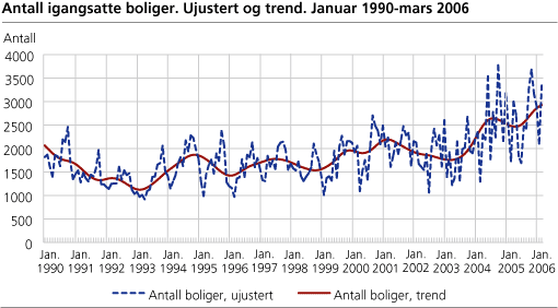 Antall igangsatte boliger. Ujustert og trend. Januar 1990-mars 2006