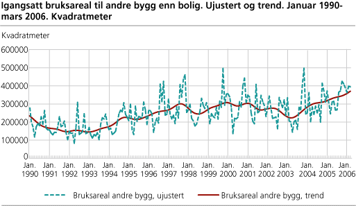 Igangsatt bruksareal til andre bygg enn bolig. Ujustert og trend. Januar 1990-mars 2006. Kvadratmeter