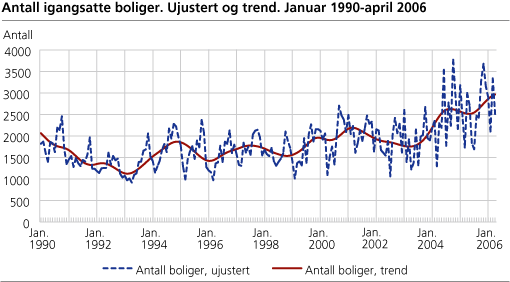 Antall igangsatte boliger. Ujustert og trend. Januar 1990-april 2006