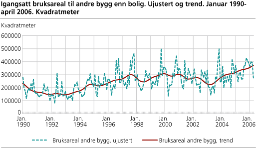 Igangsatt bruksareal til andre bygg enn bolig. Ujustert og trend. Januar 1990-april 2006. Kvadratmeter