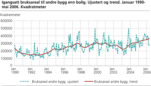 Igangsatt bruksareal til andre bygg enn bolig. Ujustert og trend. Januar 1990-mai 2006. Kvadratmeter