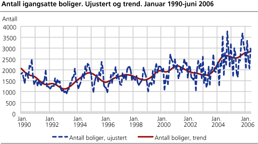 Antall igangsatte boliger. Ujustert og trend. Januar 1990-juni 2006