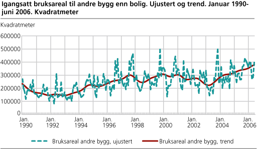 Igangsatt bruksareal til andre bygg enn bolig. Ujustert og trend. Januar 1990-juni 2006. Kvadratmeter