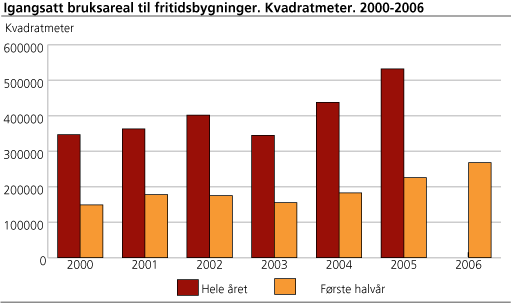 Igangsatt bruksareal til fritidsbygninger. Kvadratmeter. 2000-2006