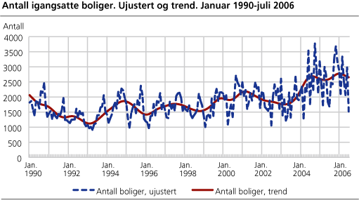 Antall igangsatte boliger. Ujustert og trend. Januar 1990-juli 2006.
