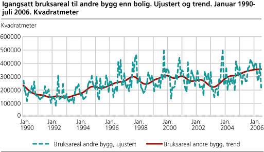 Igangsatt bruksareal til andre bygg enn bolig. Ujustert og trend. Januar 1990-juli 2006. Kvadratmeter.