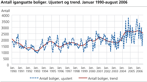 Antall igangsatte boliger. Ujustert og trend. Januar 1990-august 2006