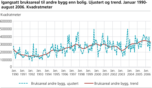 Igangsatt bruksareal til andre bygg enn bolig. Ujustert og trend. Januar 1990-august 2006. Kvadratmeter