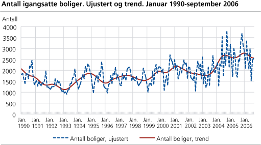 Antall igangsatte boliger. Ujustert og trend. Januar 1990-september 2006