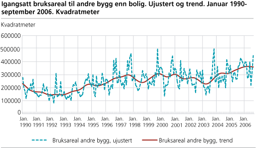 Igangsatt bruksareal til andre bygg enn bolig. Ujustert og trend. Januar 1990-september 2006. Kvadratmeter