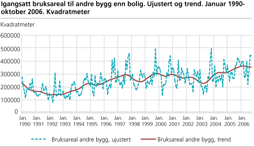 Igangsatt bruksareal til andre bygg enn bolig. Ujustert og trend. Januar 1990-oktober 2006. Kvadratmeter