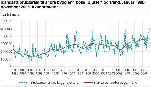 Igangsatt bruksareal til andre bygg enn bolig. Ujustert og trend. Januar 1990-november 2006. Kvadratmeter