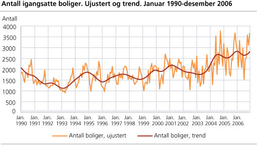 Antall igangsatte boliger. Ujustert og trend. Januar 1990-desember 2006