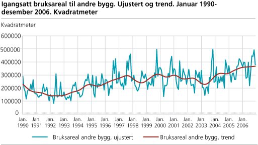 Igangsatt bruksareal til andre bygg enn bolig. Ujustert og trend. Januar 1990-desember 2006. Kvadratmeter