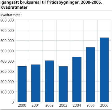 Igangsatte bruksareal til fritidsbygninger. 2000-2006. Kvadratmeter