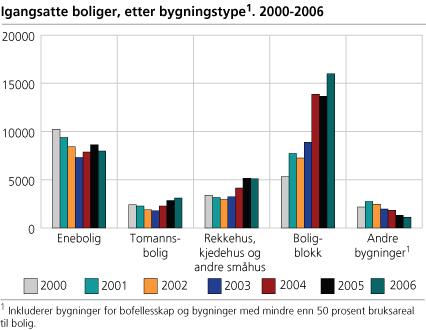 Igangsatte boliger, etter bygningstype. 2000-2006