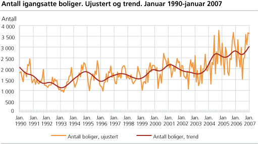 Antall igangsatte boliger. Ujustert og trend. Januar 1990-januar 2007