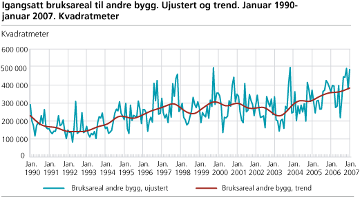 Igangsatt bruksareal til andre bygg. Ujustert og trend. Januar 1990-januar 2007. Kvadratmeter