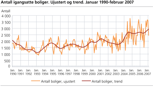 Antall igangsatte boliger. Ujustert og trend. Januar 1990-februar 2007