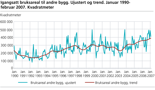 Igangsatt bruksareal til andre bygg enn bolig. Ujustert og trend. Januar 1990-februar 2007. Kvadratmeter