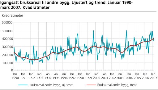 Igangsatt bruksareal til andre bygg. Ujustert og trend. Januar 1990-mars 2007. Kvadratmeter