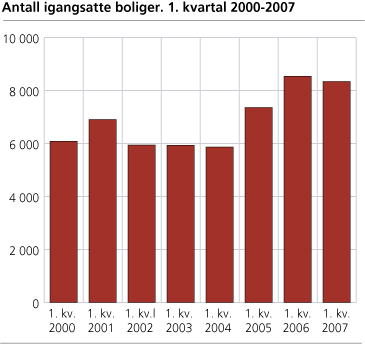 Antall igangsatte boliger. 1. kvartal 2000-2007