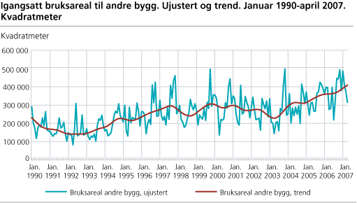 Igangsatt bruksareal til andre bygg. Ujustert og trend. Januar 1990-april 2007. Kvadratmeter