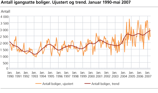 Antall igangsatte boliger. Ujustert og trend. Januar 1990-mai 2007