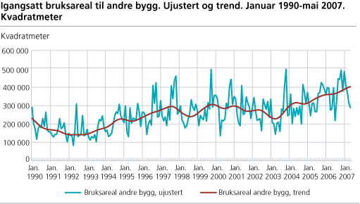 Igangsatt bruksareal til andre bygg. Ujustert og trend. Januar 1990-mai 2007. Kvadratmeter