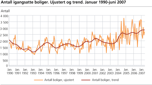 Antall igangsatte boliger. Ujustert og trend. Januar 1990-juni 2007