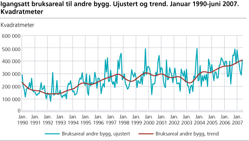 Igangsatt bruksareal til andre bygg. Ujustert og trend. Januar 1990-juni 2007. Kvadratmeter