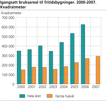 Igangsatt bruksareal til fritidsbygninger. 2000-2007. Kvadratmeter