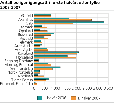 Antall boliger igangsatt i første halvår, etter fylke. 2006-2007