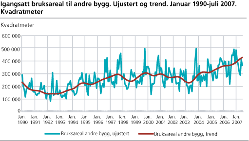 Igangsatt bruksareal til andre bygg. Ujustert og trend. Januar 1990-juli 2007. Kvadratmeter