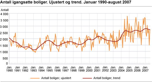 Antall igangsatte boliger. Ujustert og trend. Januar 1990-august 2007