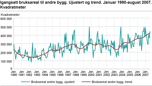 Igangsatt bruksareal til andre bygg. Ujustert og trend. Januar 1990-august 2007. Kvadratmeter